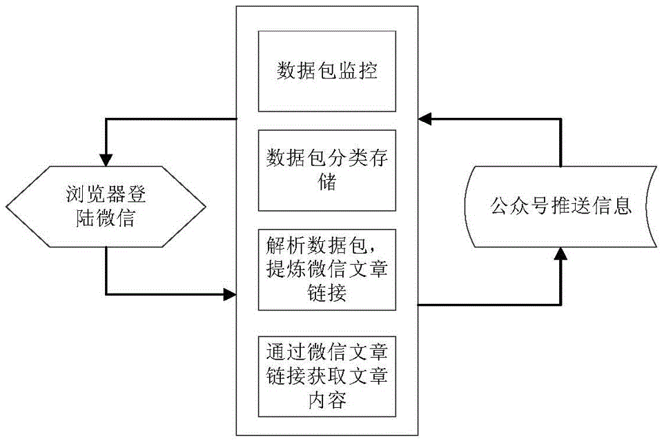 WeChat public number data collection method and device based on browser