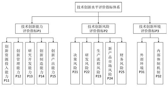 Technical innovation level evaluation method