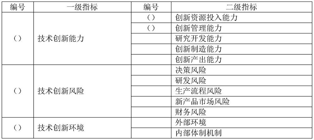 Technical innovation level evaluation method