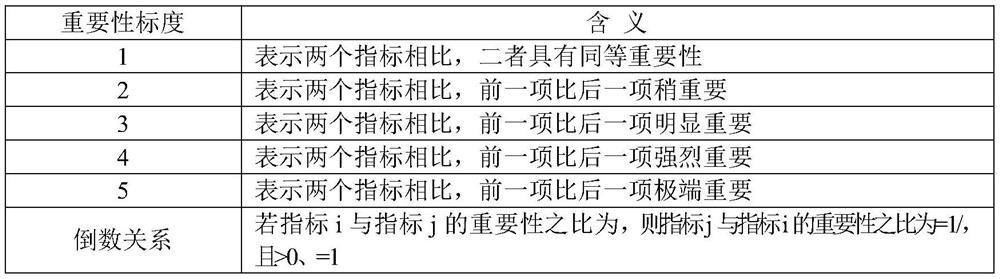 Technical innovation level evaluation method