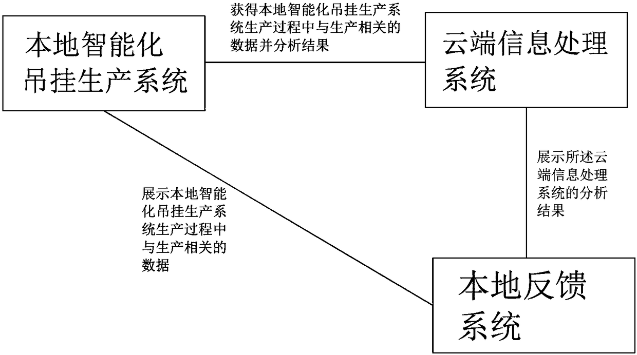 Cloud control hanging system based on Internet of Things technology