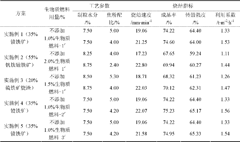 A method of using biomass fuel to strengthen the sintering of refractory iron ore