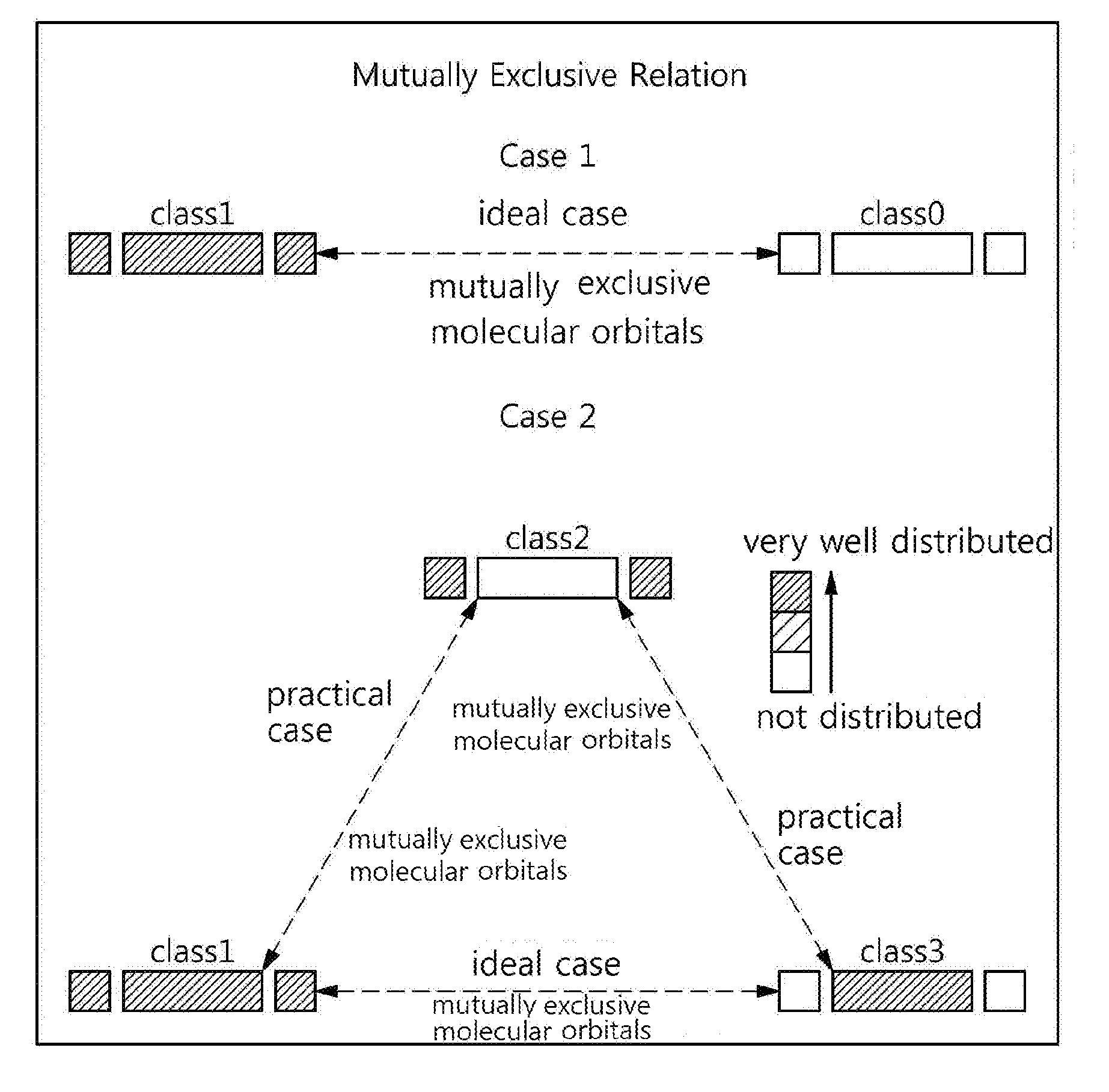 Molecular orbital library having exclusive molecular orbital distribution, molecular orbital distribution region evaluation method using same, and system using same