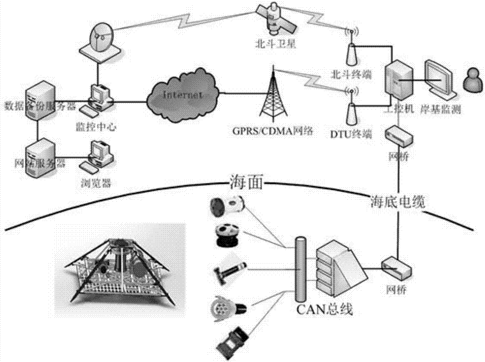 A Seabed Cabled Online Observation System for Marine Dynamic Environment