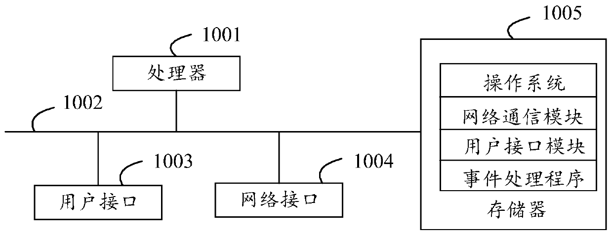 Event processing method, event processing server, storage medium and device