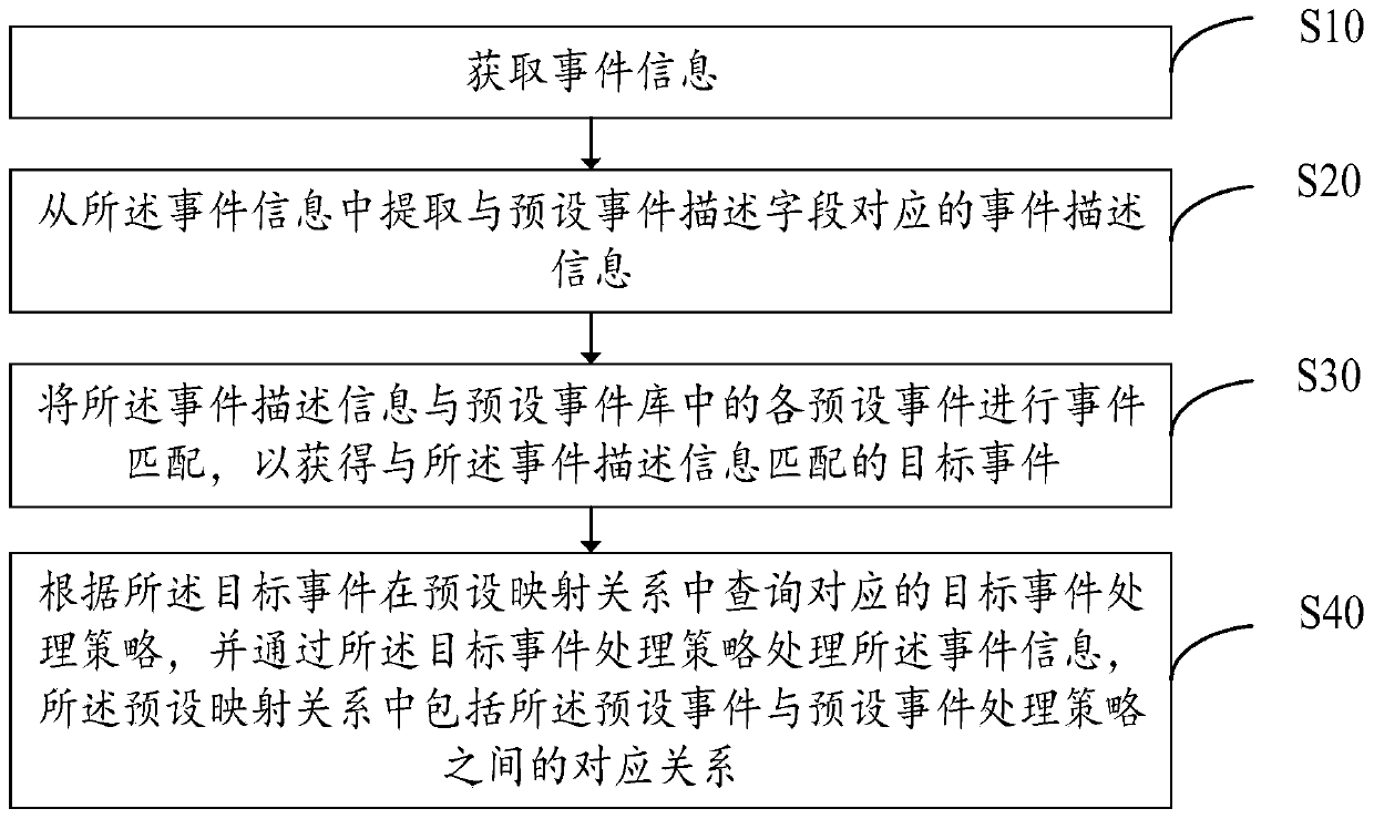 Event processing method, event processing server, storage medium and device