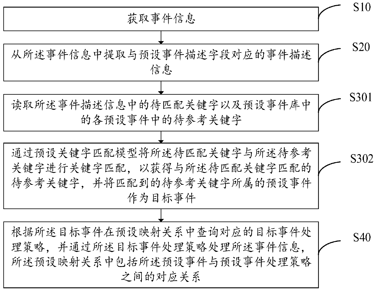 Event processing method, event processing server, storage medium and device