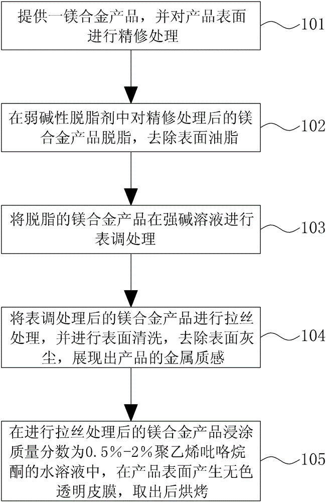 Manufacturing method and product of magnesium alloy colorless transparent film