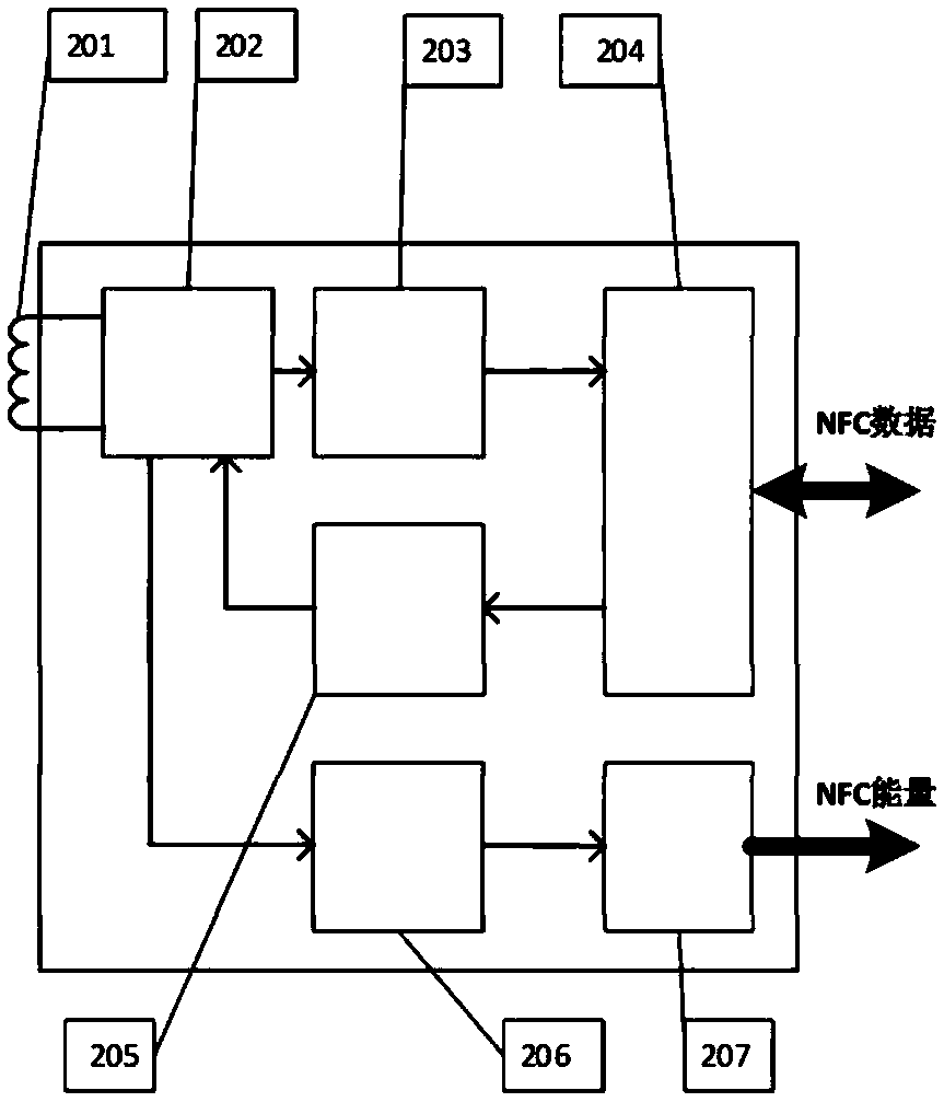 An NFC communication system and method for optimizing energy collection and realizing small-sized antennas