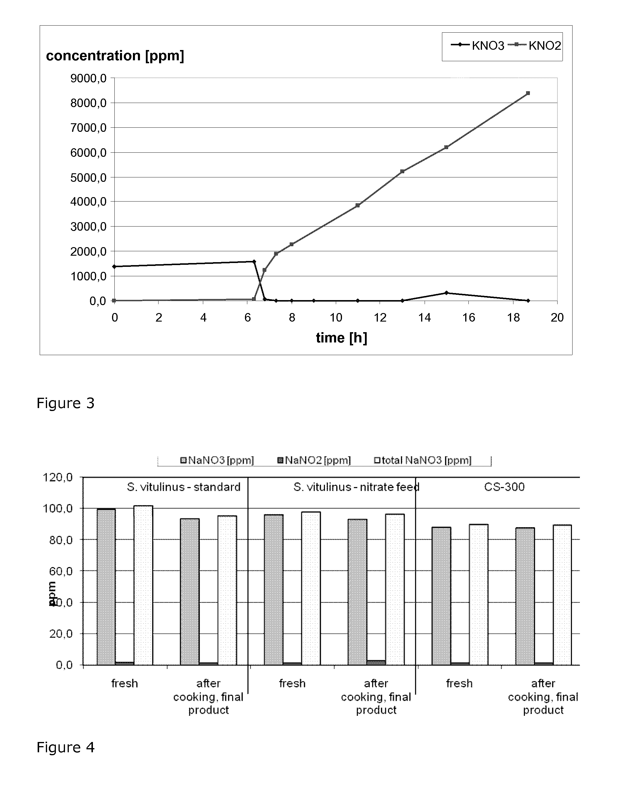 Two-phase fermentation of staphylococcus increases nitrate reductase activity