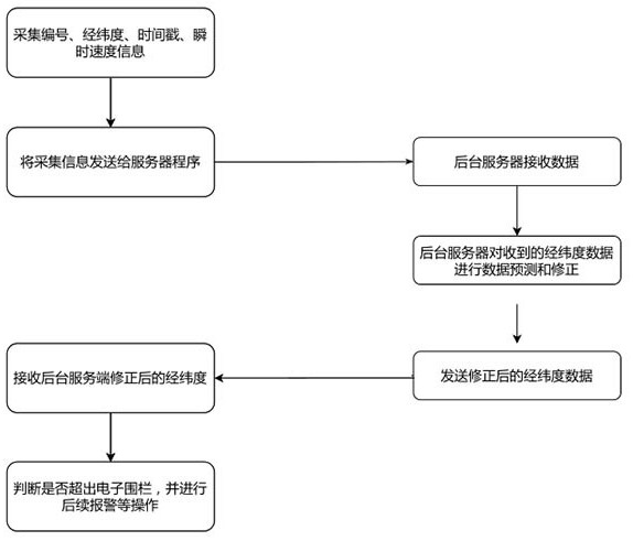 Construction site personnel positioning alarm method based on base station positioning technology