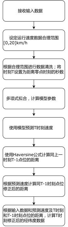 Construction site personnel positioning alarm method based on base station positioning technology