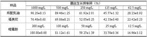 A kind of plant essential oil emulsifiable oil for suppressing/killing phytopathogenic fungus and preparation method thereof