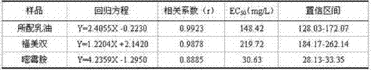 A kind of plant essential oil emulsifiable oil for suppressing/killing phytopathogenic fungus and preparation method thereof