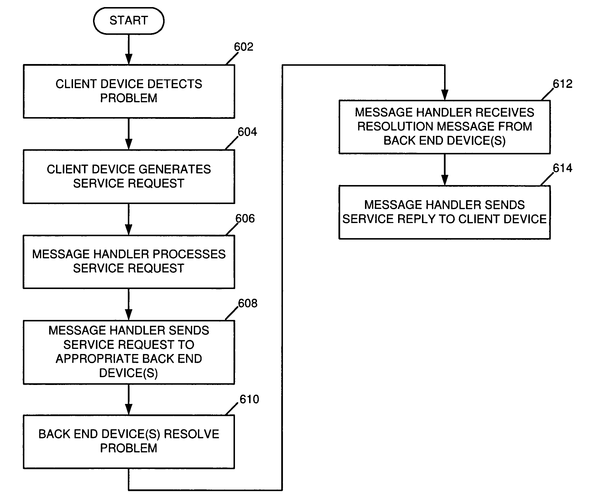 Automated processing of service requests using structured messaging protocols