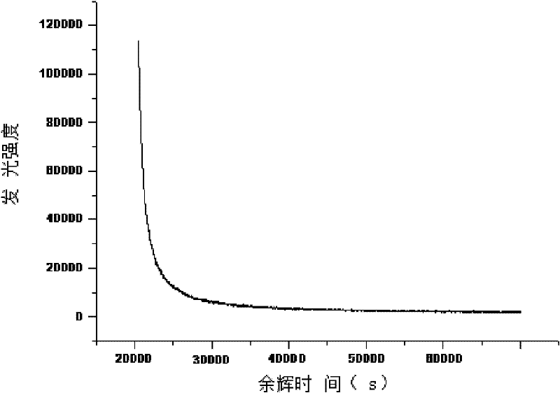 Rapidly synthesized aluminate long-afterglow luminescent material and preparation method thereof