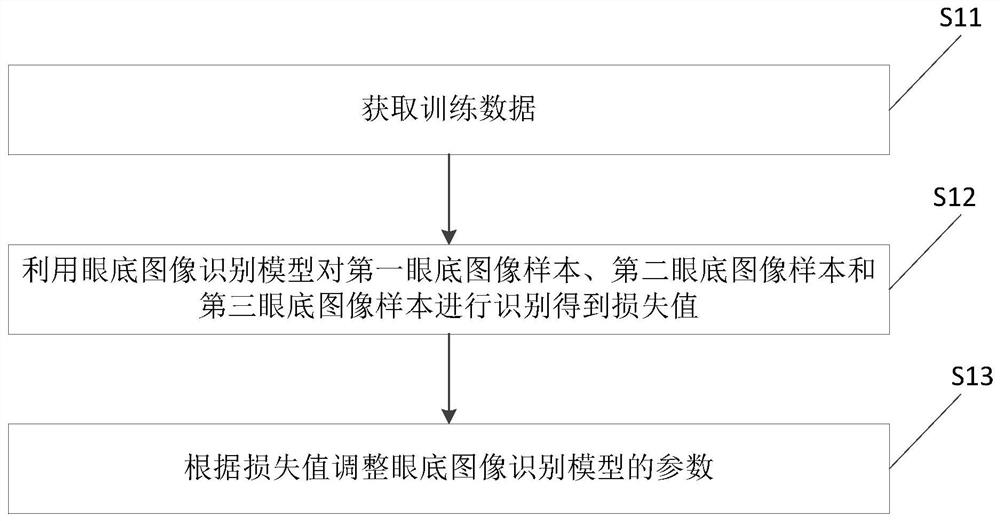 Fundus image recognition model training method, fundus image recognition method and device