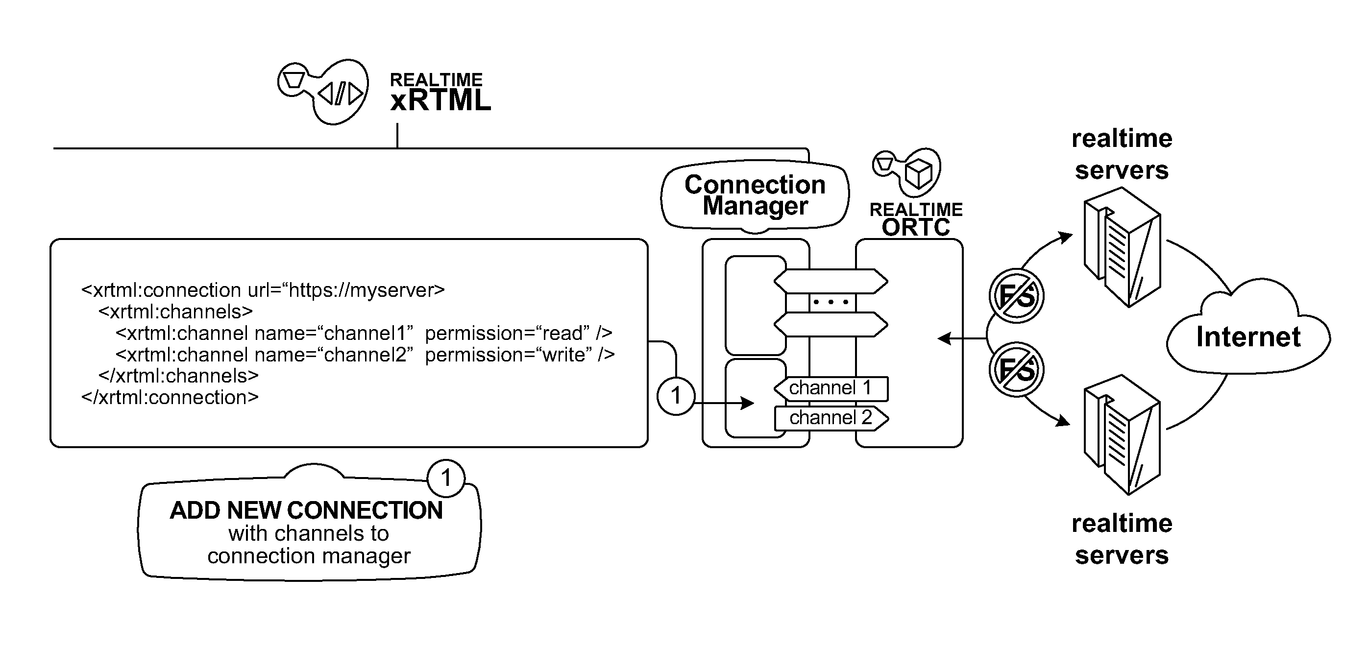 Methods and systems for real-time web content publishing