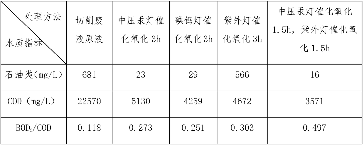 Processing system and processing technology of cutting waste fluid