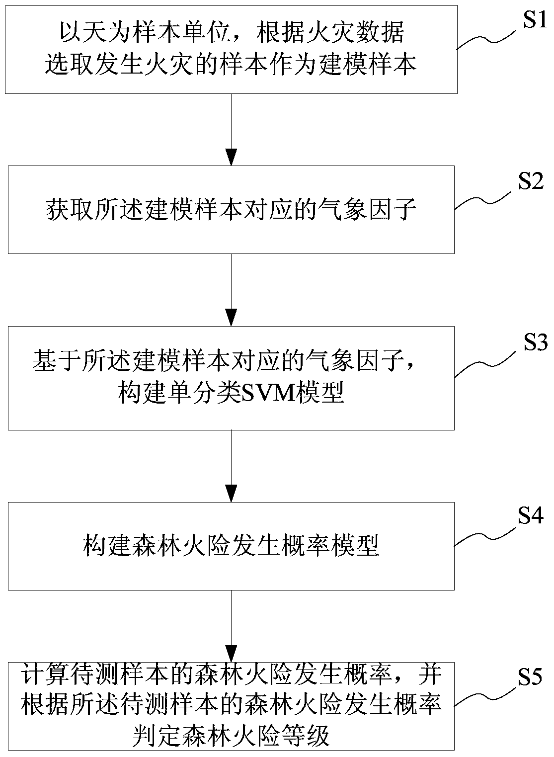 Method and system for judging forest fire danger level based on single classification svm