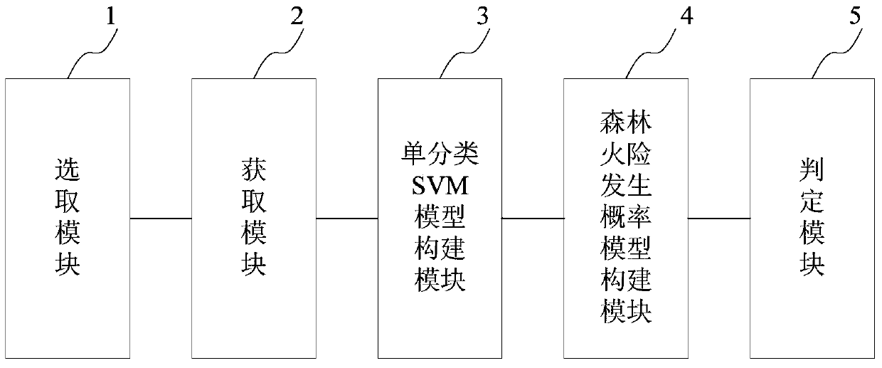 Method and system for judging forest fire danger level based on single classification svm