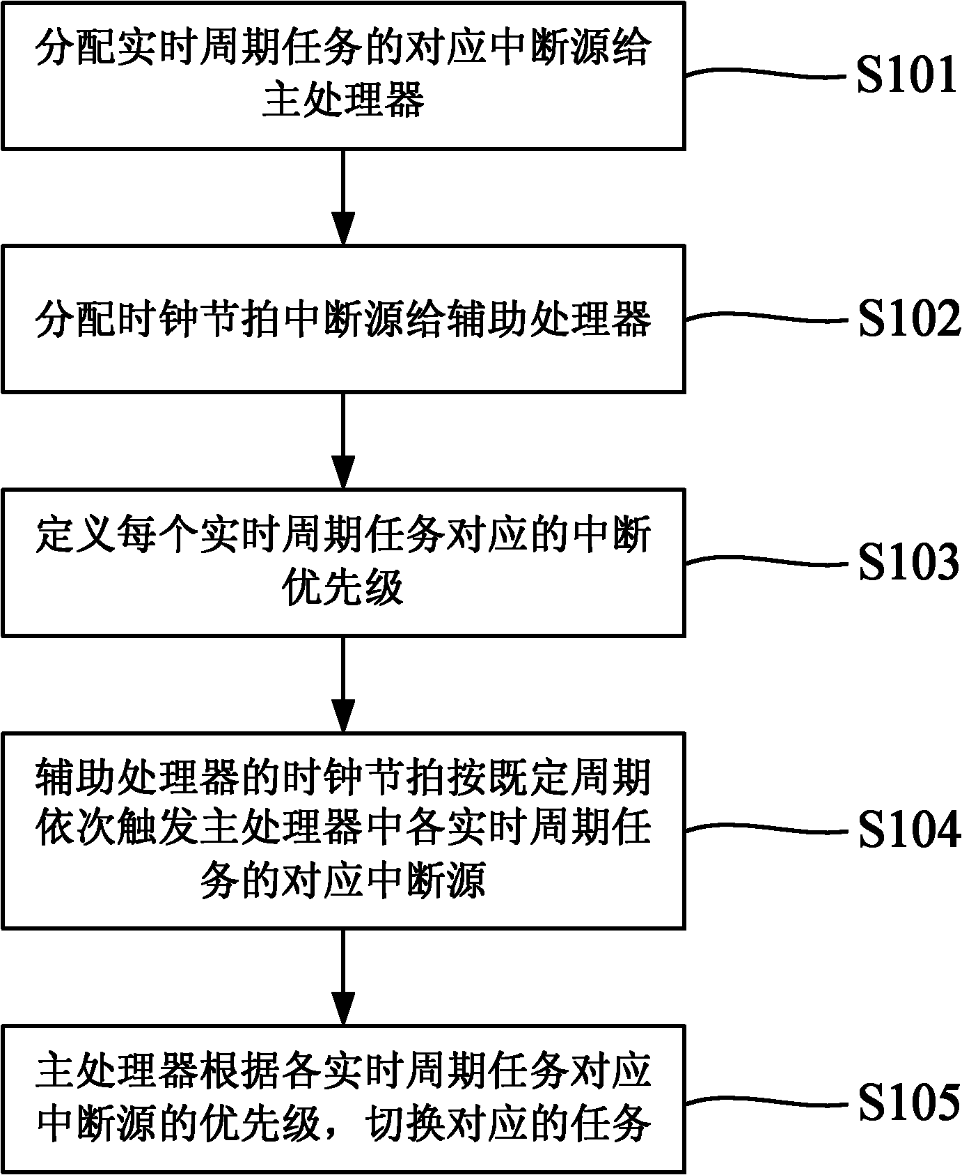 Real-time task scheduling method based on multicore processor