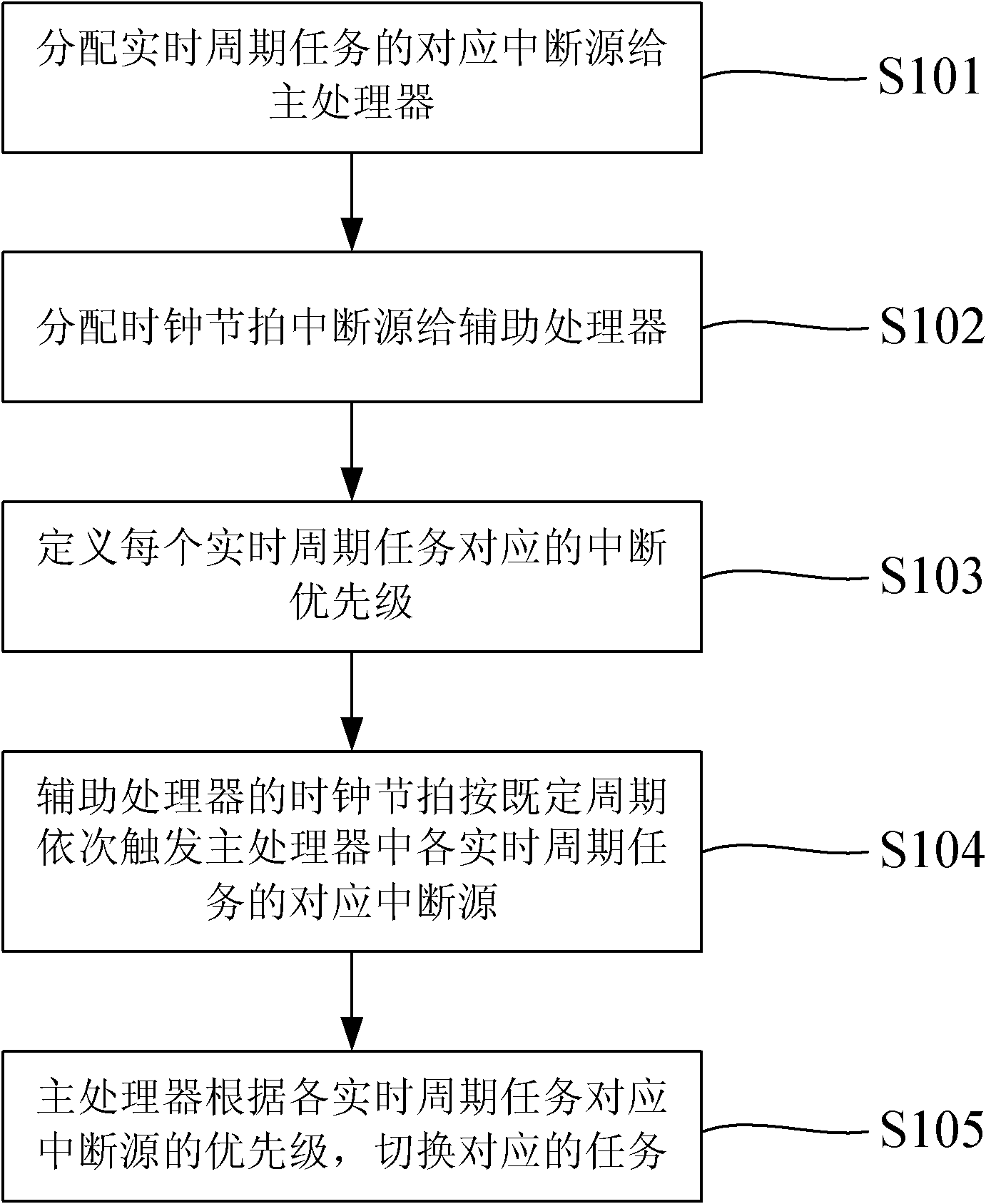 Real-time task scheduling method based on multicore processor