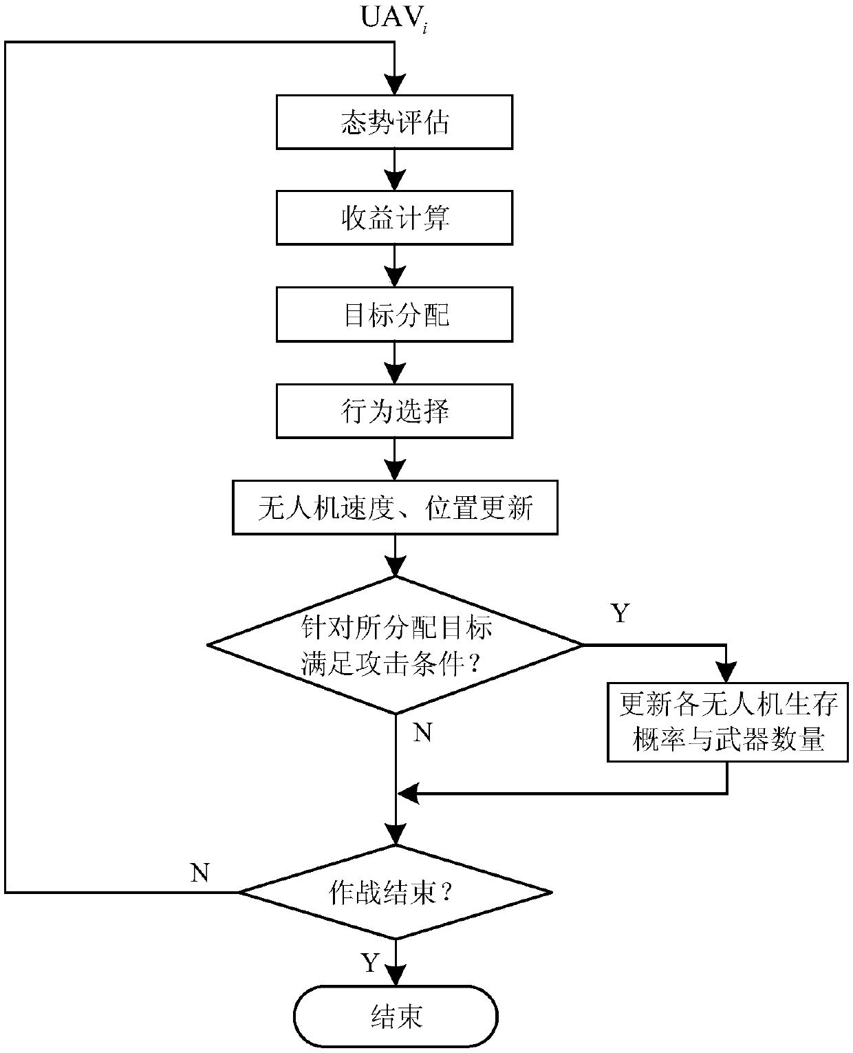 Decision-making method for large-scale unmanned aerial vehicle (UAV) cluster dynamic confrontation