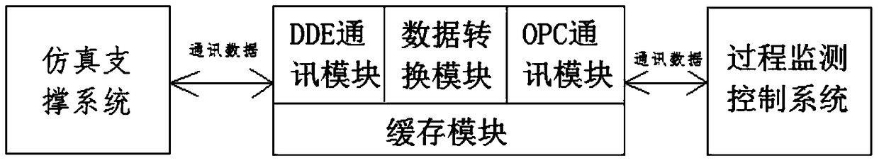 Real-time data communication system and method applied between process monitoring control system and simulation support system