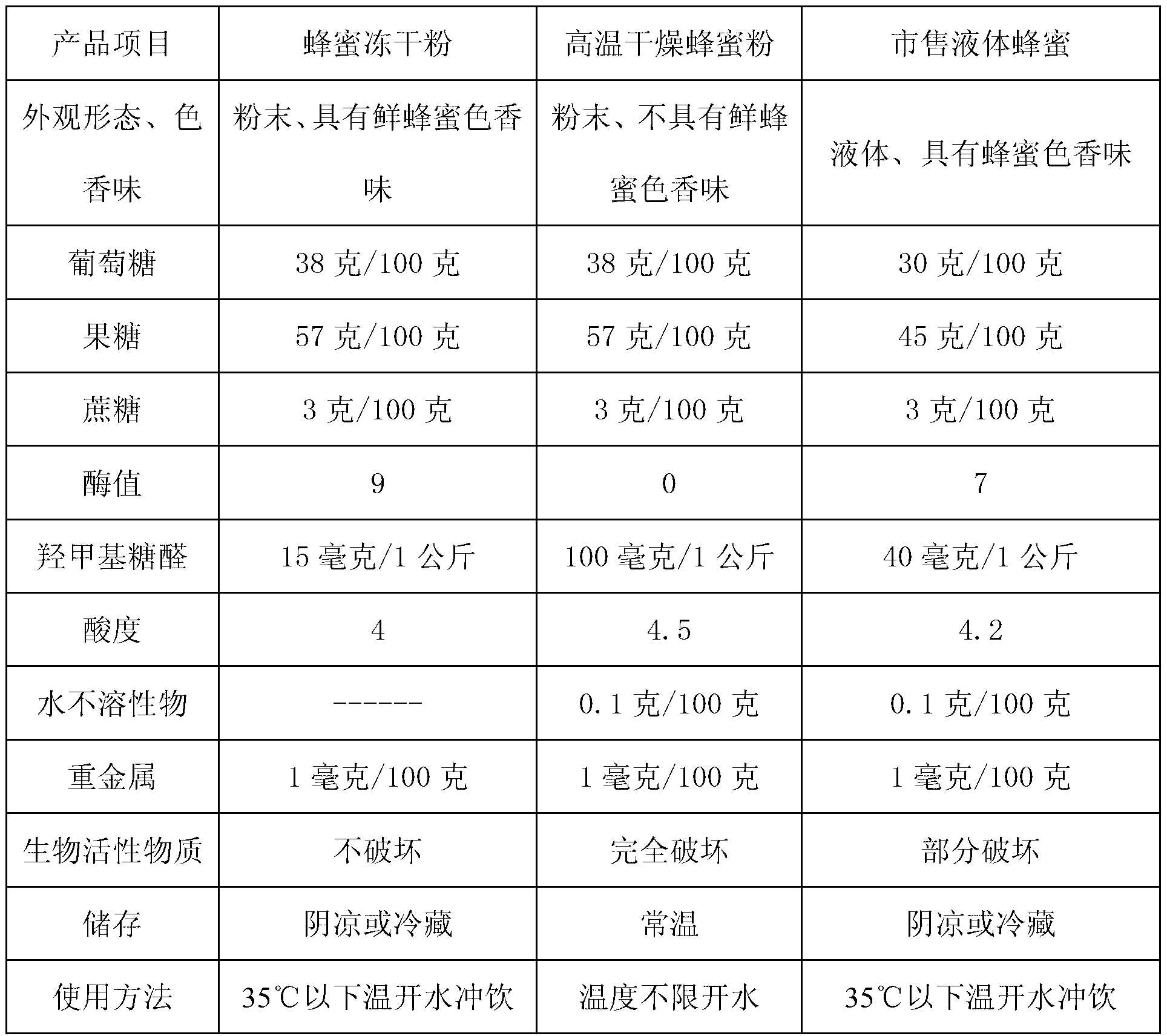 Honey freeze-dried powder and manufacturing method thereof