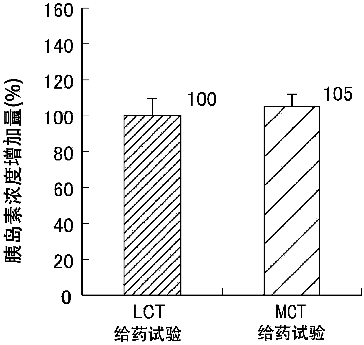 Oil and fat composition for prevention or treatment of diabetes