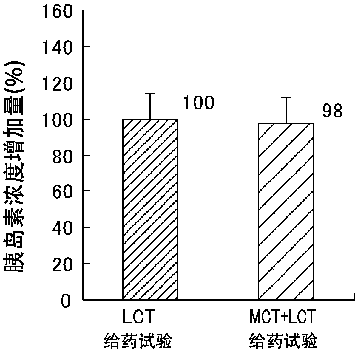 Oil and fat composition for prevention or treatment of diabetes