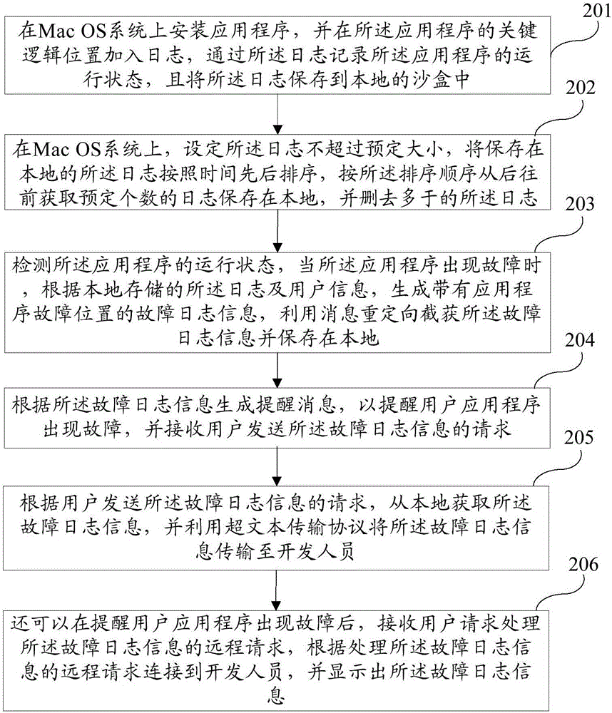 Method and system for positioning fault of application program in Mac OS system