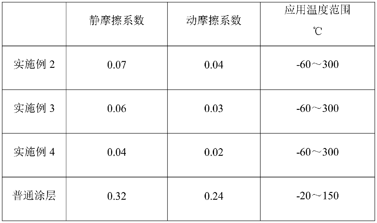 Coating with good lubricating performance and coating process thereof