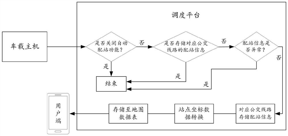 Bus route station distribution method and device, electronic equipment and storage medium