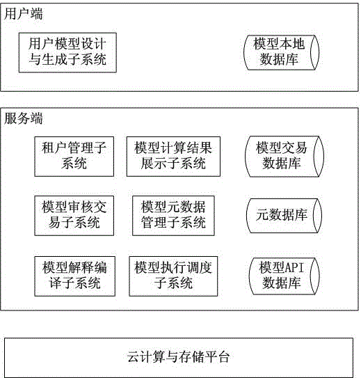 System for developing, generating and managing large-data analysis model business