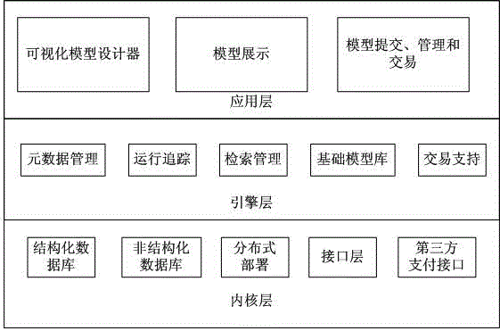 System for developing, generating and managing large-data analysis model business