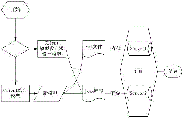 System for developing, generating and managing large-data analysis model business