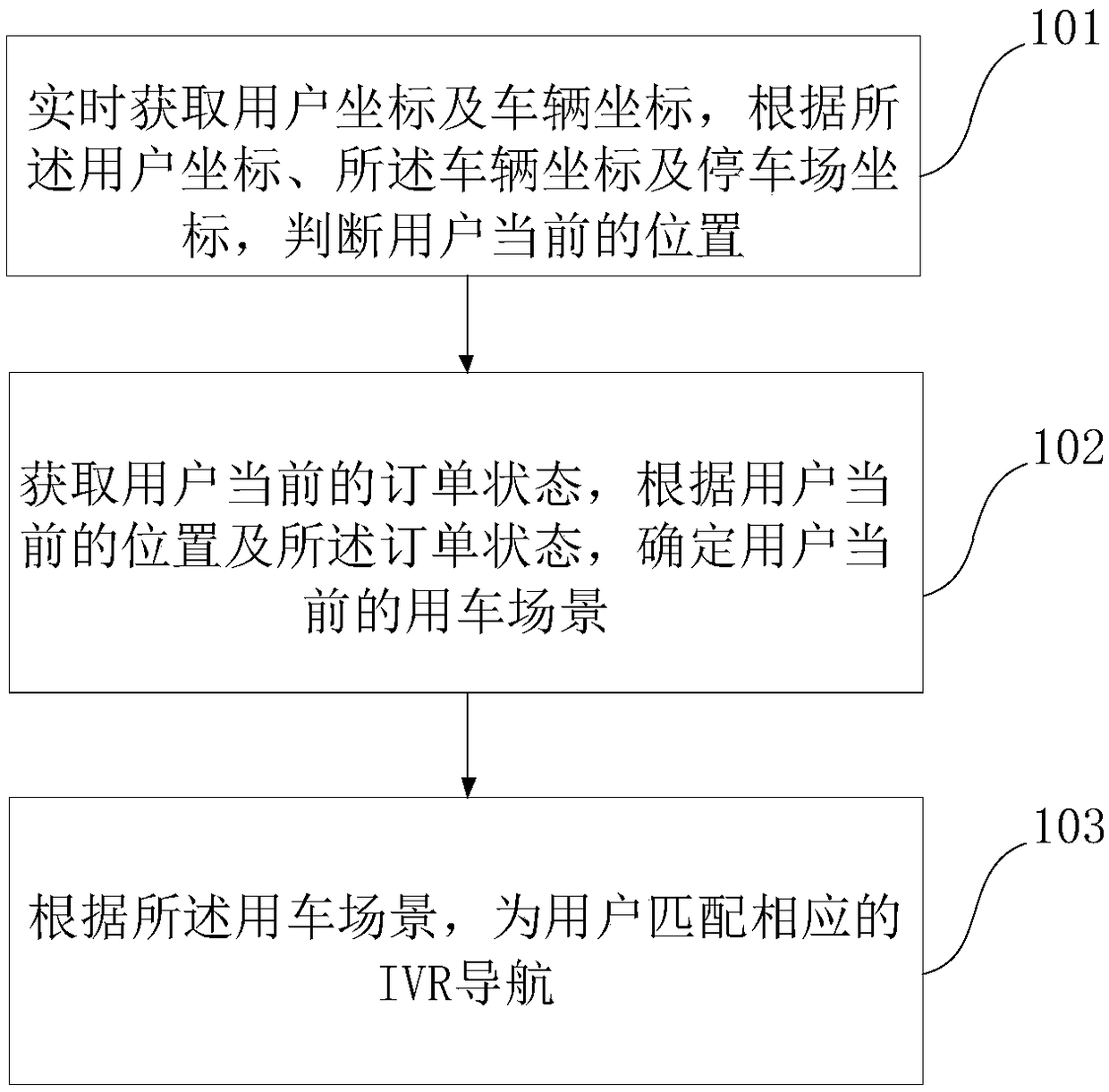 An interactive voice response IVR automatic matching method