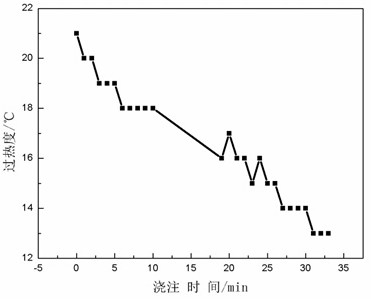 Continuous casting tundish direct current plasma arc heating control method