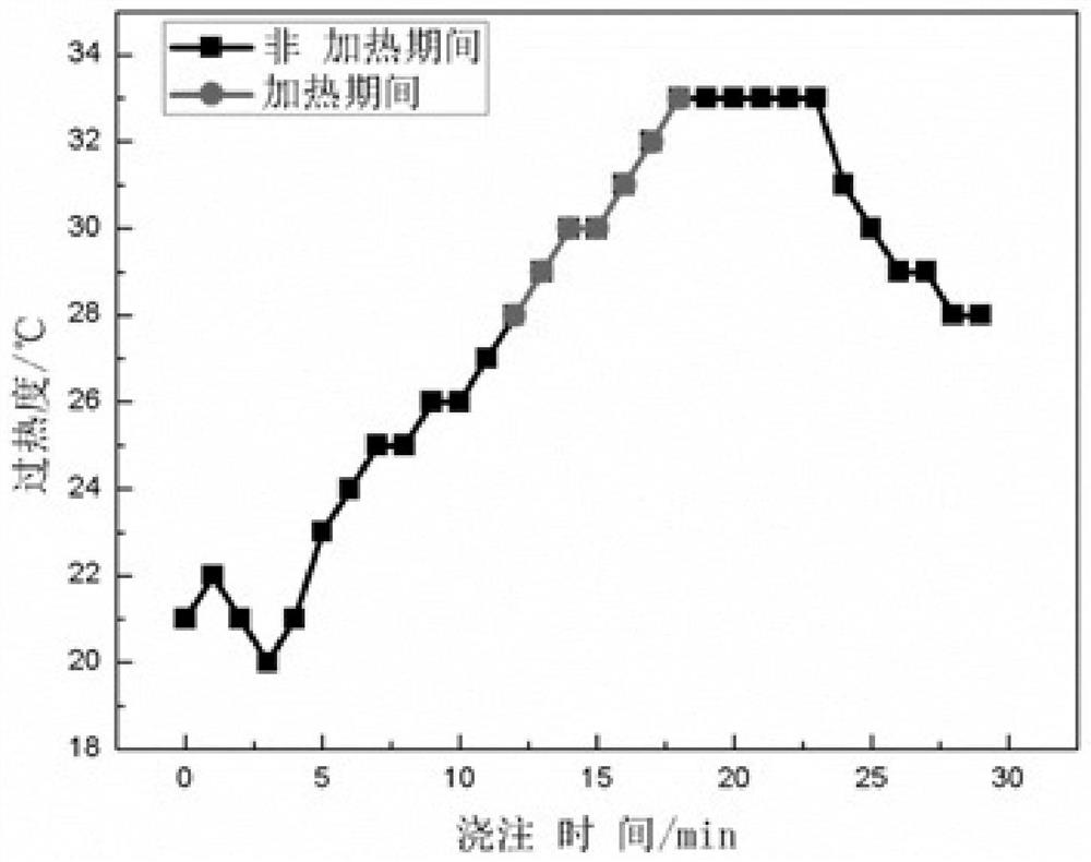 Continuous casting tundish direct current plasma arc heating control method