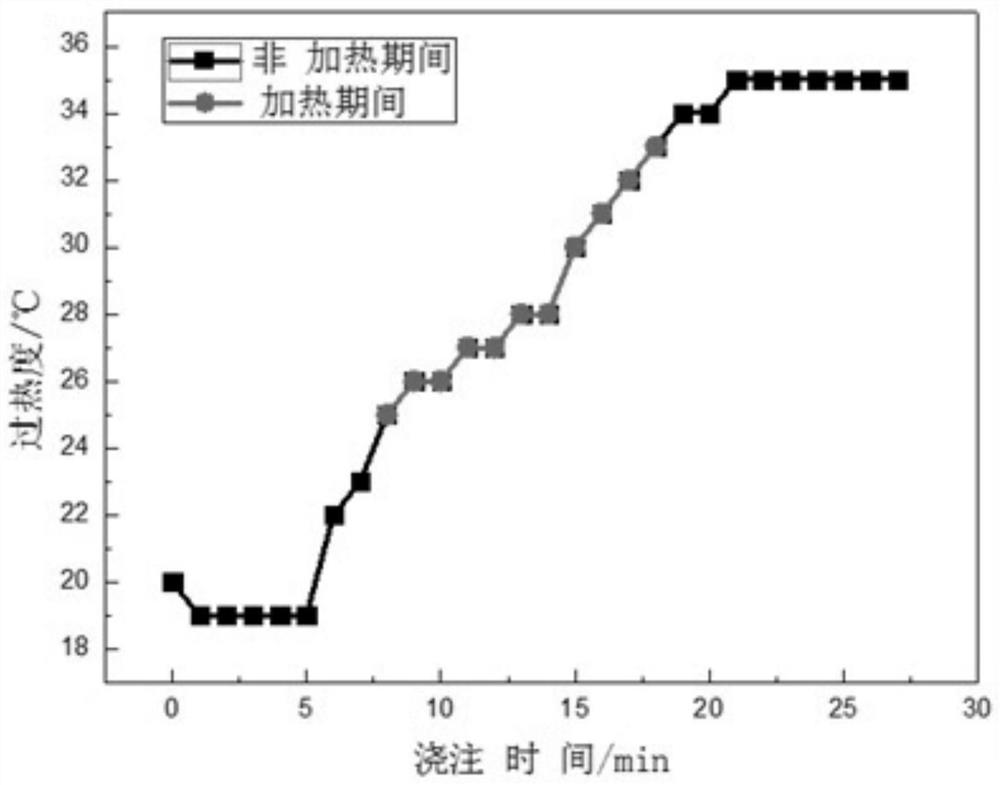 Continuous casting tundish direct current plasma arc heating control method