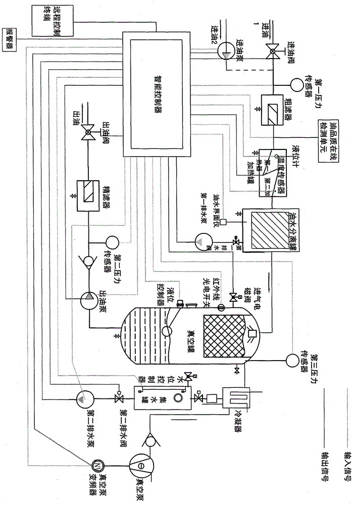 Automatic detection and purification integrated oil purifier control method and intelligent controller