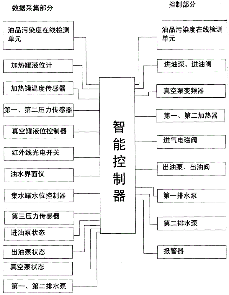 Automatic detection and purification integrated oil purifier control method and intelligent controller