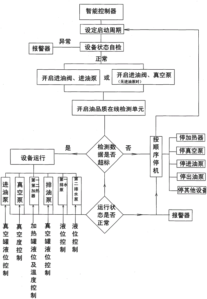 Automatic detection and purification integrated oil purifier control method and intelligent controller