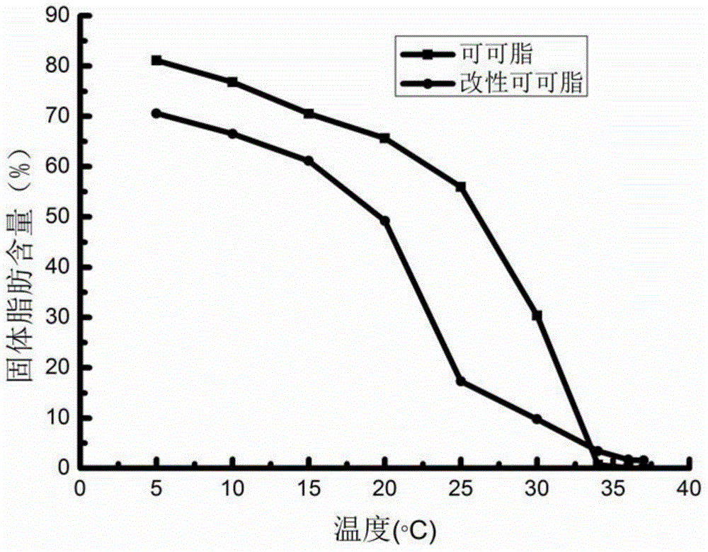 Modified cocoa butter and functional chocolate containing linolenic acid and preparation method of modified cocoa butter and functional chocolate