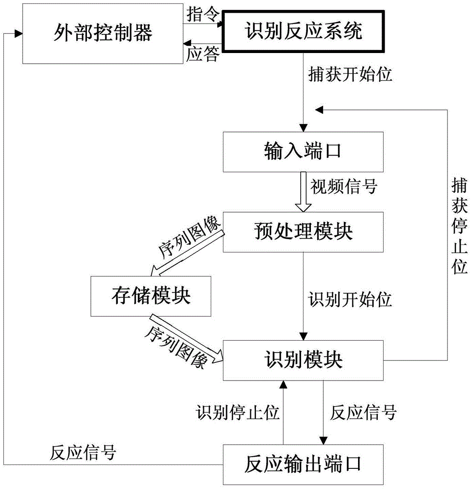 Method for catching images and quickly recognizing targets and embedded device