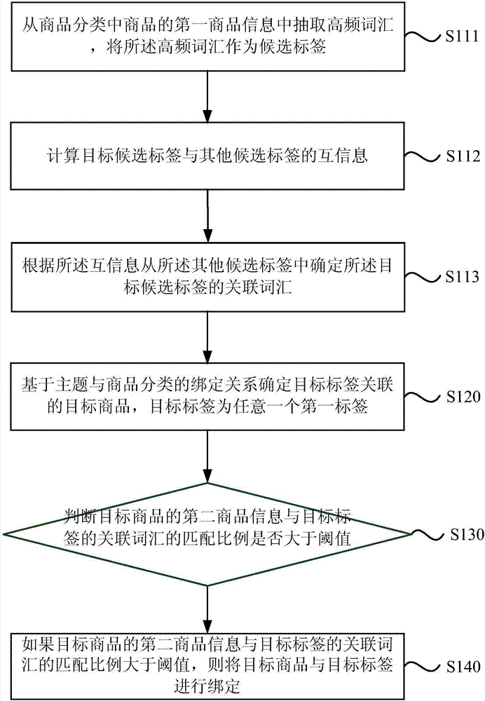 Product tag binding method, apparatus and equipment, and computer readable storage medium