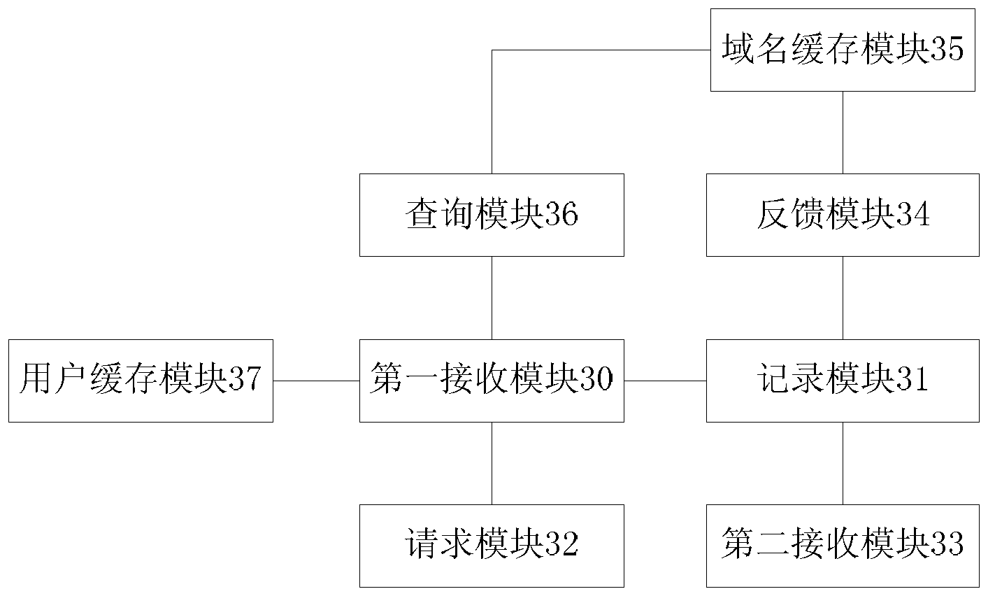 DNS (domain name server) relay method and device