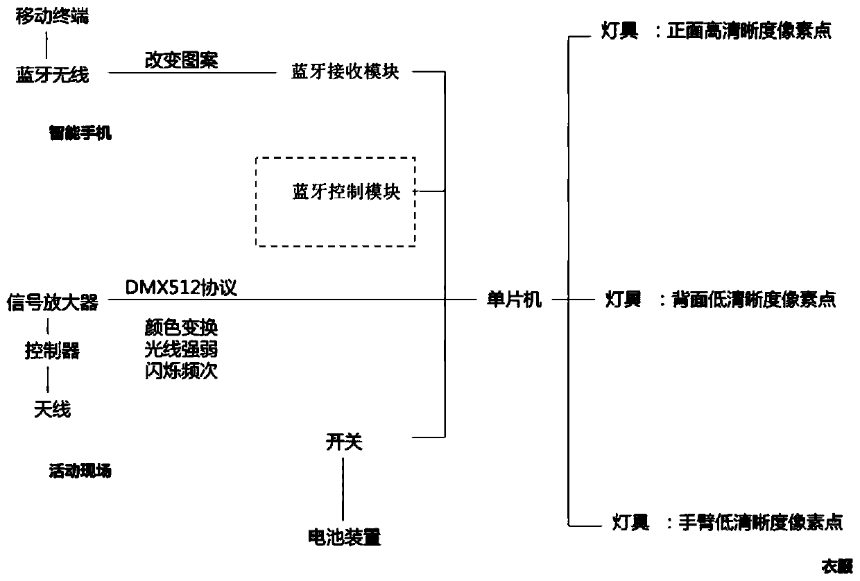 LED garment and LED garment linkage system